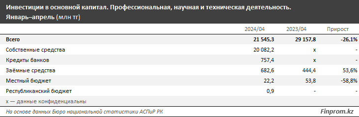 Инвестиции в науку в Казахстане сократились более чем на четверть 3078298 — Kapital.kz 