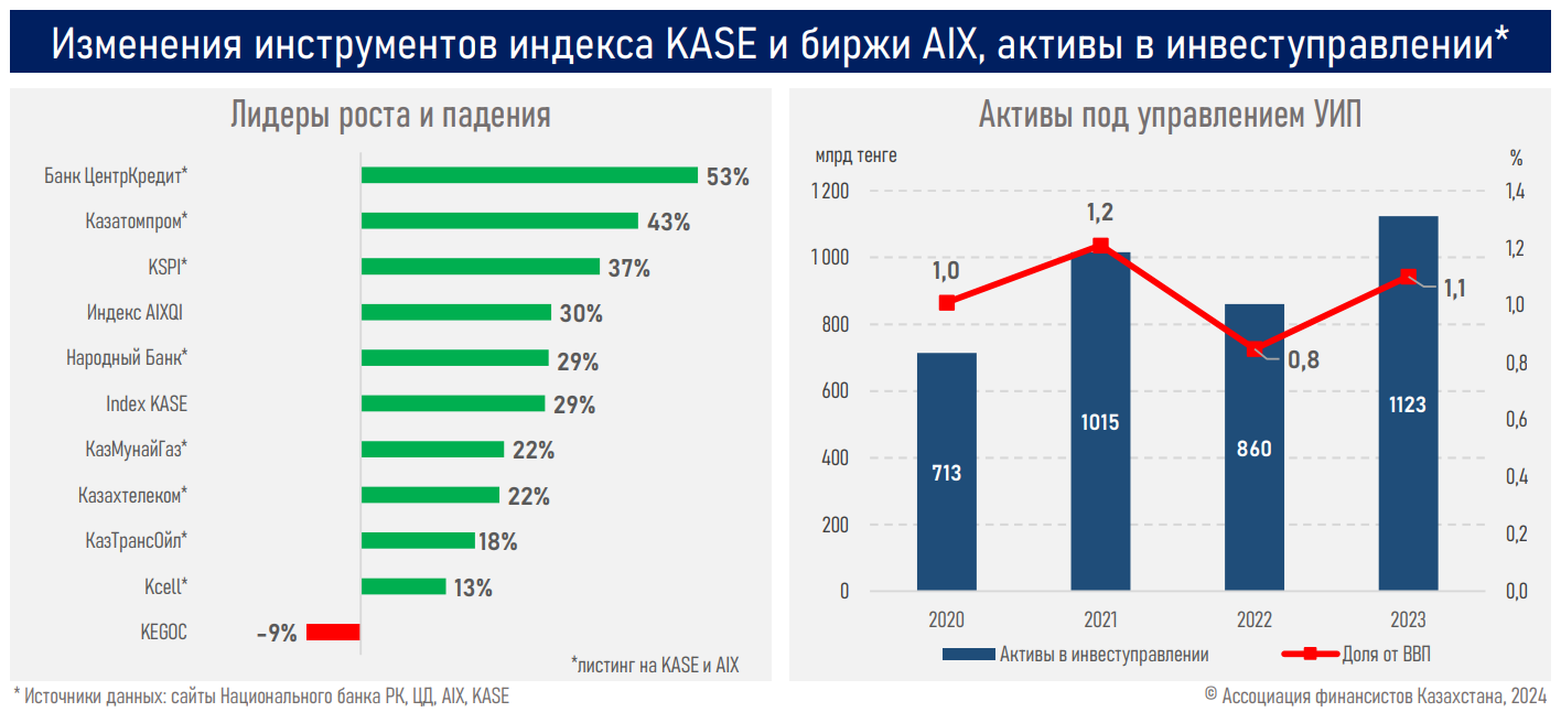 Фондовые индексы страны отыграли падение в 2023 году   2719422 — Kapital.kz 