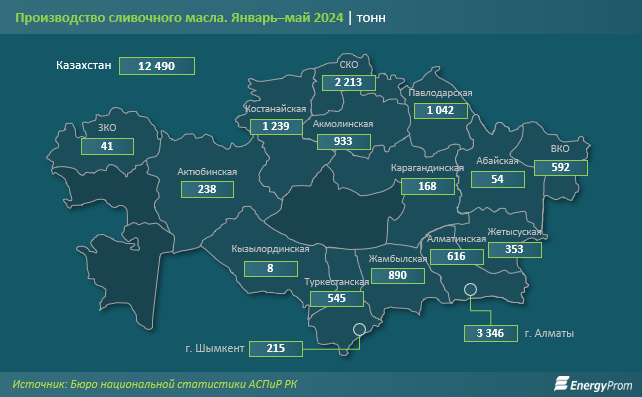 Сливочное масло в Казахстане подорожало на 11% за год  3123408 — Kapital.kz 