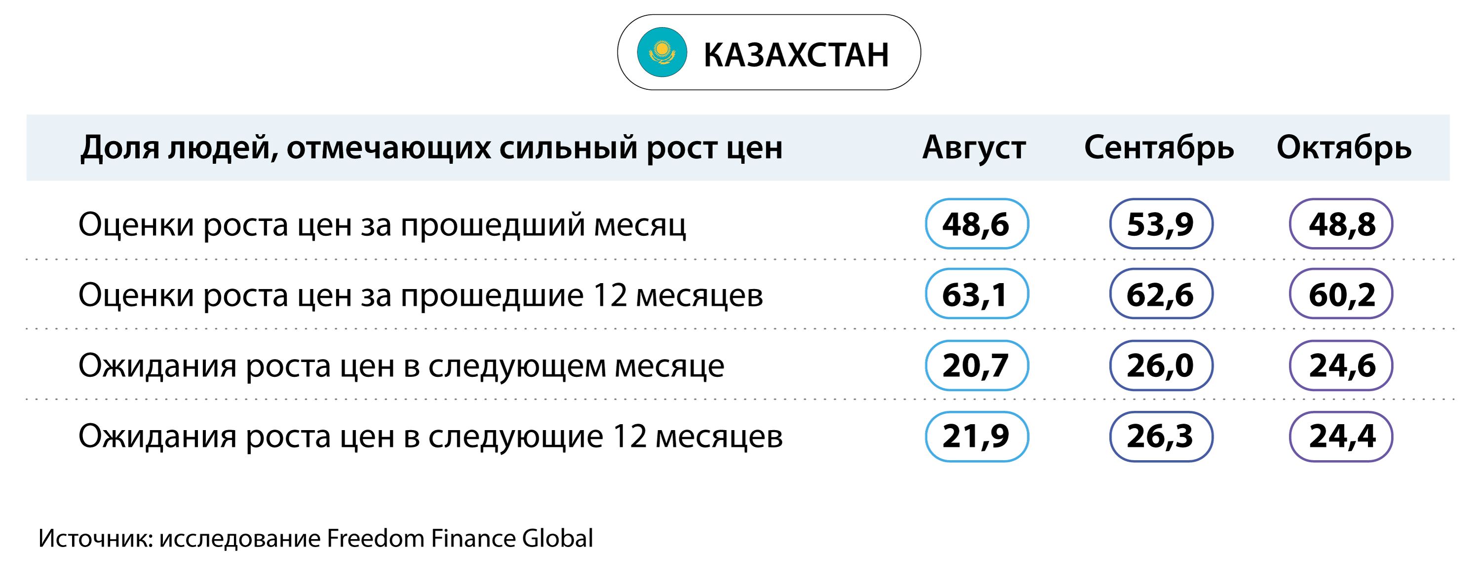 Инфляционные ожидания жителей стран Центральной Азии снизились 2564289 — Kapital.kz 