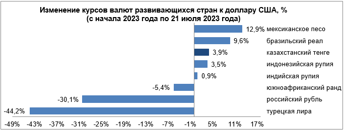 Валюты каких развивающихся стран укрепились в течение недели  2274638 — Kapital.kz 