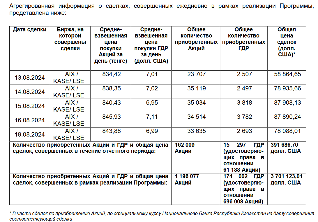 Эйр Астана выкупила свои акции и ГДР на $3,7 млн   3285782 — Kapital.kz 