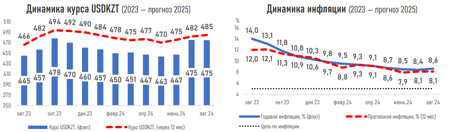 Большинство экспертов ожидает сохранения базовой ставки в августе  3245868 — Kapital.kz 