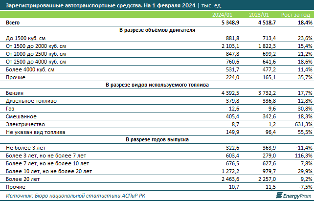 Автопарк в Казахстане увеличился на 18% за год 2908156 — Kapital.kz 