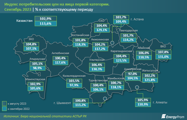 Цены на яйца выросли на 14% за год 2513801 — Kapital.kz 