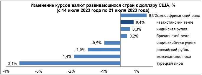 Валюты каких развивающихся стран укрепились в течение недели  2274639 — Kapital.kz 