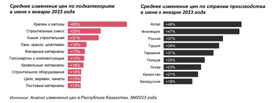 На 35% выросли цены на продукты в Казахстане за год — исследование 2419048 — Kapital.kz 