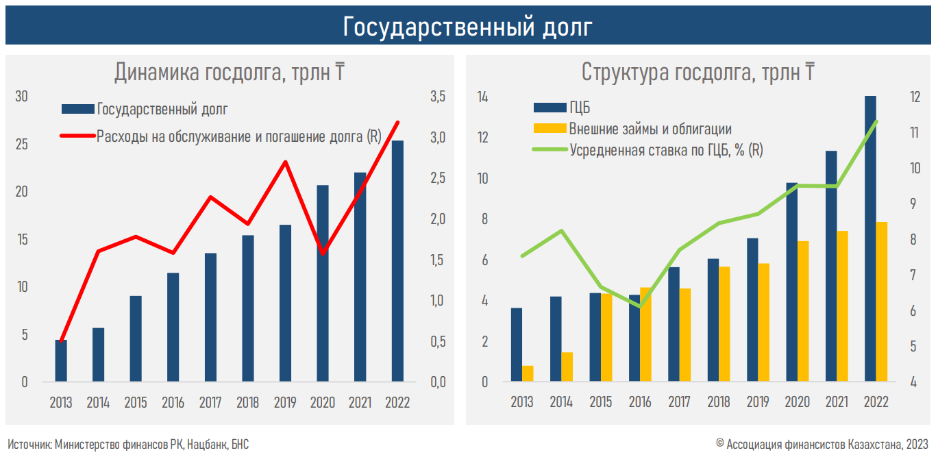 Экономический рост зависит от цены на нефть, а не параметров бюджета 1984805 — Kapital.kz 