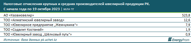 За последние годы производство ювелирных изделий в РК выросло вдвое 2508000 — Kapital.kz 