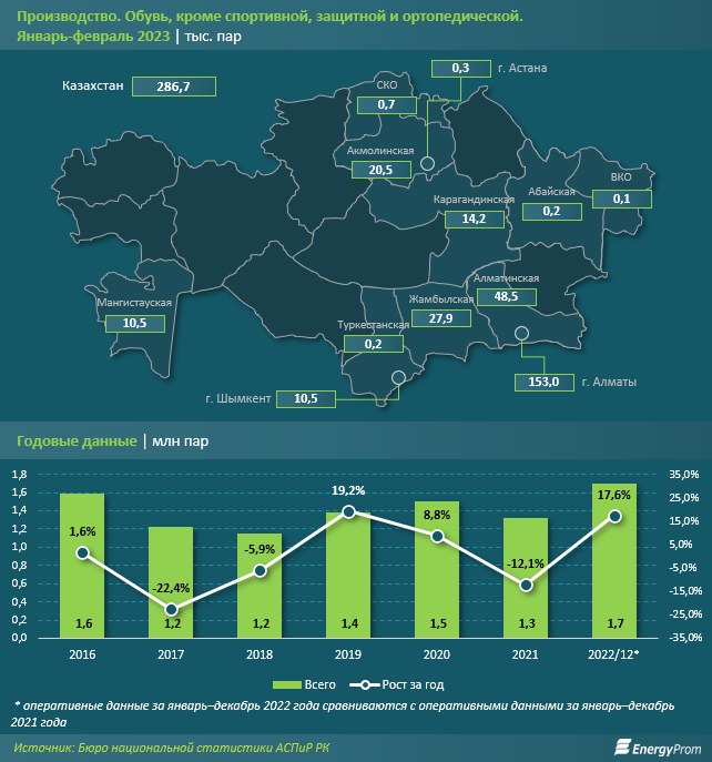 Обувь в Казахстане подорожала на 21% 2010073 — Kapital.kz 