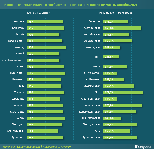 За 10 месяцев подсолнечное мало подорожало на 30% 1064831 - Kapital.kz 