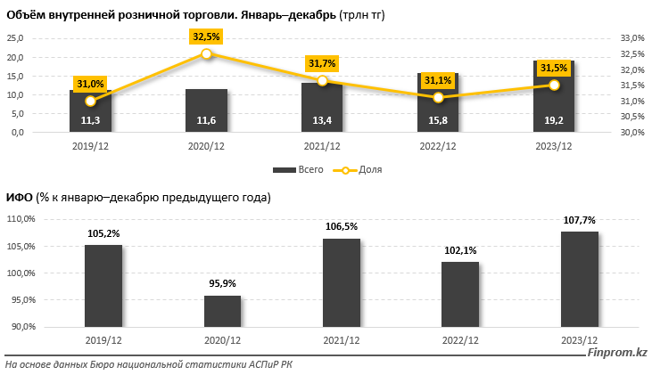 Объем розничной торговли за 2023 год превысил 19 трлн тенге 2735062 — Kapital.kz 