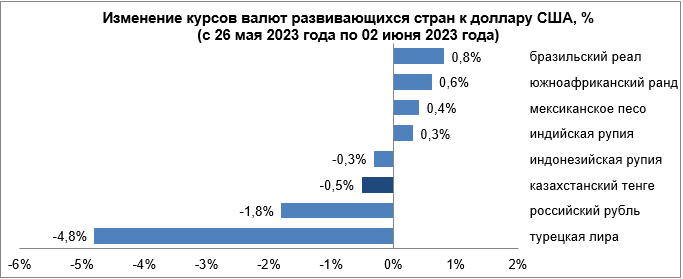 Динамика курсов валют развивающихся стран с 26 мая по 2 июня 2155423 — Kapital.kz 