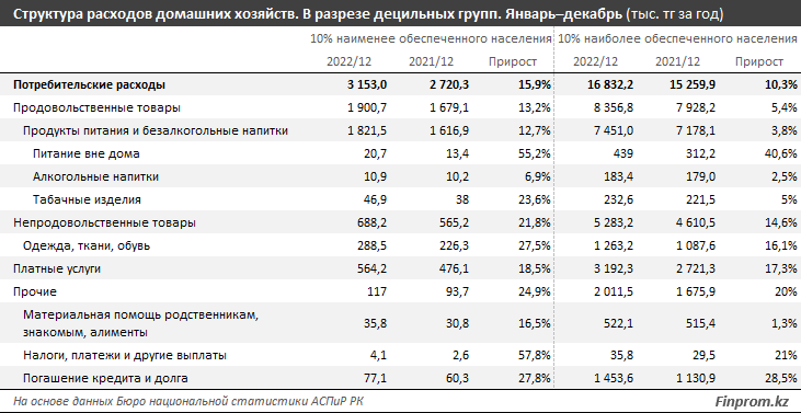 Численность малообеспеченных в РК увеличилась почти на 40 тысяч человек 2092535 — Kapital.kz 