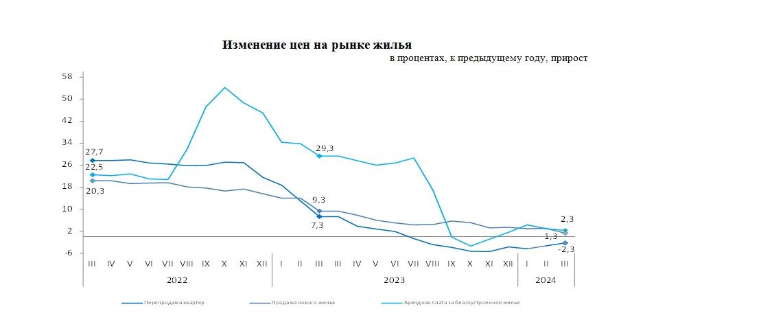 За год цены на вторичное жилье снизились на 2,3% 2899069 — Kapital.kz 