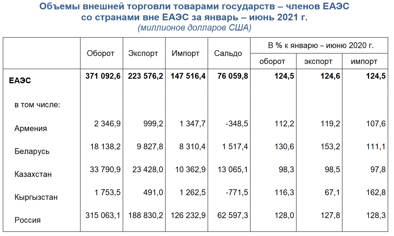 По сравнению с 2021 годом. Оборот внешней торговли 2020. Оборот внешней торговли 2021. Оборот внешней торговли по регионам 2021. Оборот внешней торговли ЕАЭС со странами в 2020 году.