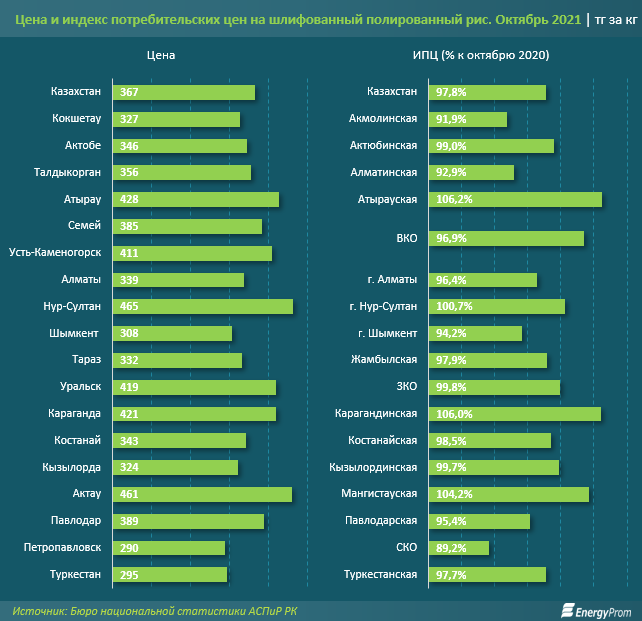 Страны экспорта рис. Рис производства Казахстан. Сколько стоил рис в 2017 году. В мире цены на рис выросли.