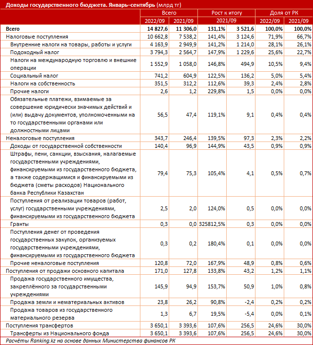 Государственный бюджет за 2022 год. Налоговые поступления в бюджет. Налоговые поступления в бюджет 2022. Гос доходы. Доходы государственного бюджета 2022.