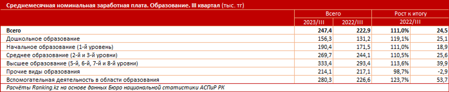 Покупательная способность зарплат работников сферы образования в Казахстане упала на 2%    2635285 — Kapital.kz 