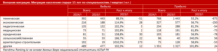 В Казахстан прибыло на 3% меньше человек, чем годом ранее 3155117 — Kapital.kz 