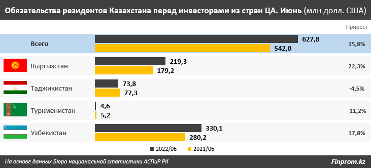 Товарооборот РК со странами Центральной Азии вырос на 30% 1712340 - Kapital.kz 