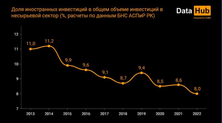 Иностранный вклад в несырьевой сектор Казахстана снижается 1981825 — Kapital.kz 