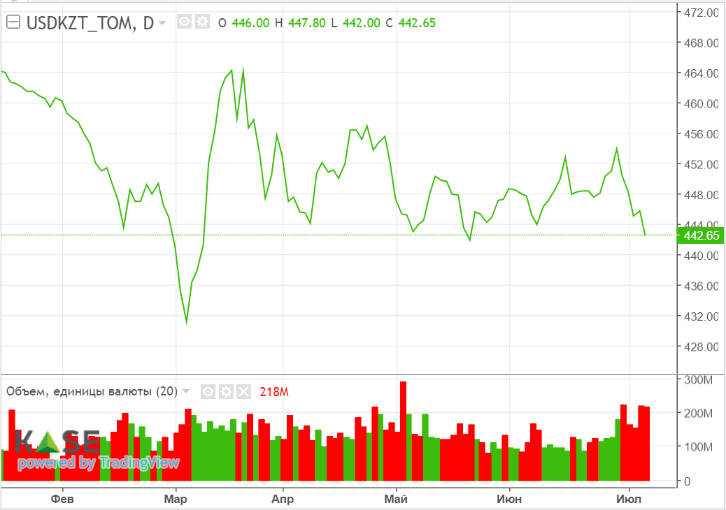 Нефтяные котировки снизились из-за опасений сокращения спроса  2237106 — Kapital.kz 