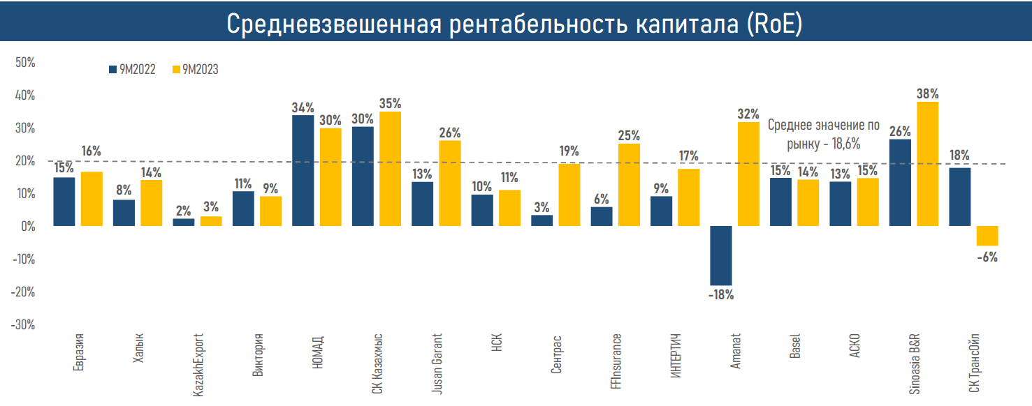 Что стало драйвером роста рентабельности рынка общего страхования  2586284 — Kapital.kz 