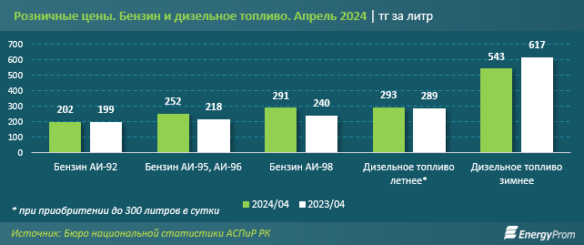 Производство топлива в Казахстане снизилось 3038300 — Kapital.kz 