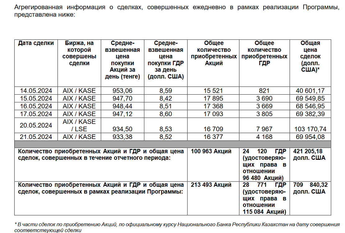 Buyback: Эйр Астана выкупила свои акции и ГДР ещё на $421,2 тысячи  3023958 — Kapital.kz 