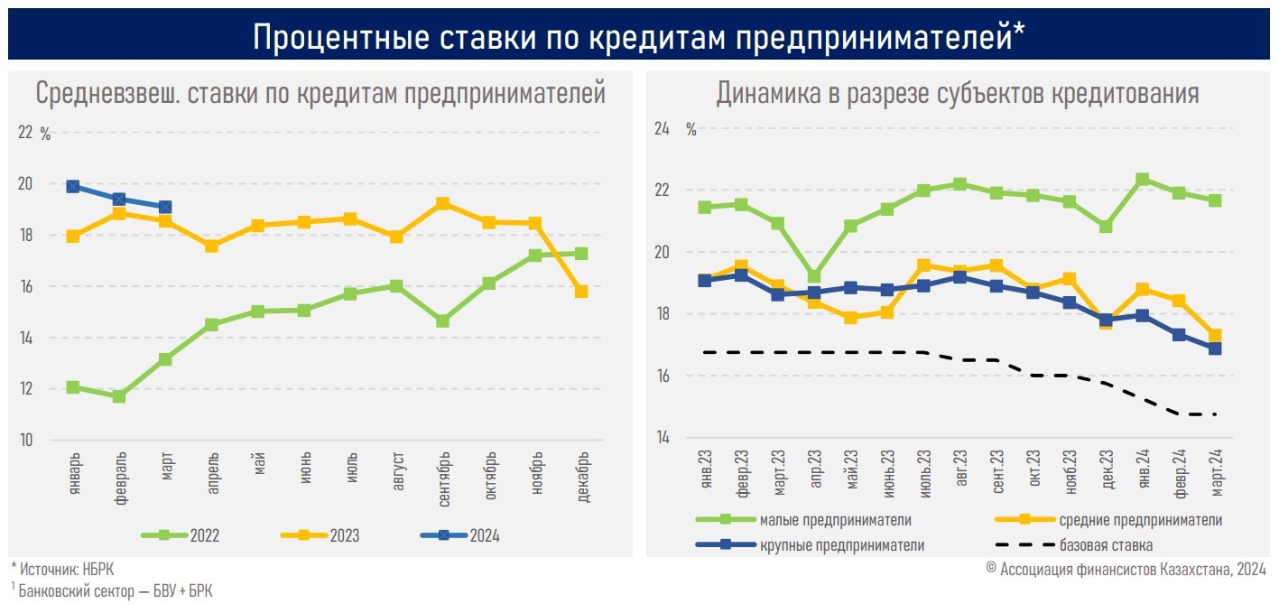 Средний и крупный бизнес предпочитает короткие займы в ожидании снижения ставок 3080929 — Kapital.kz 