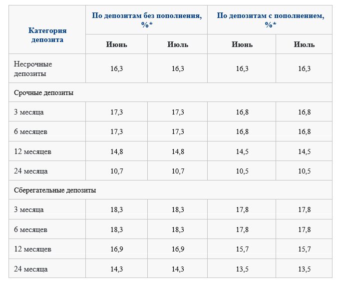 Какими будут предельные ставки по депозитам в июле 2142658 - Kapital.kz 