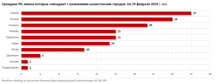 В республике проживают 24 человека с именем Казахстан 2832394 — Kapital.kz 