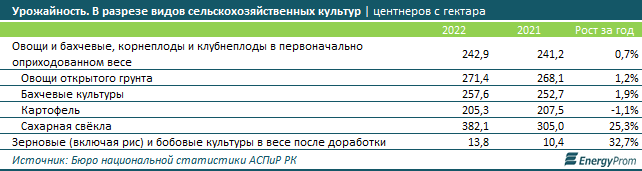 Урожайность зерновых и бобовых культур в Казахстане выросла на 33% 2380229 — Kapital.kz 