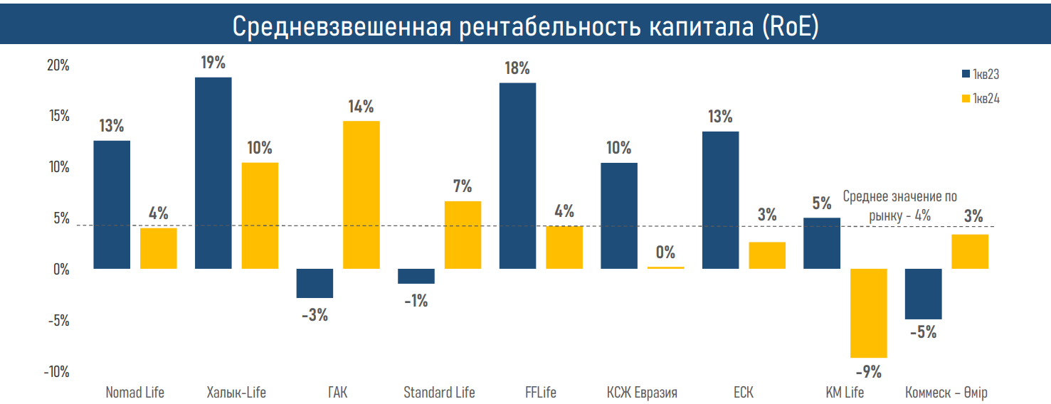 Рост выплат компаний по страхованию жизни оказал давление на рентабельность сектора 3065178 — Kapital.kz 