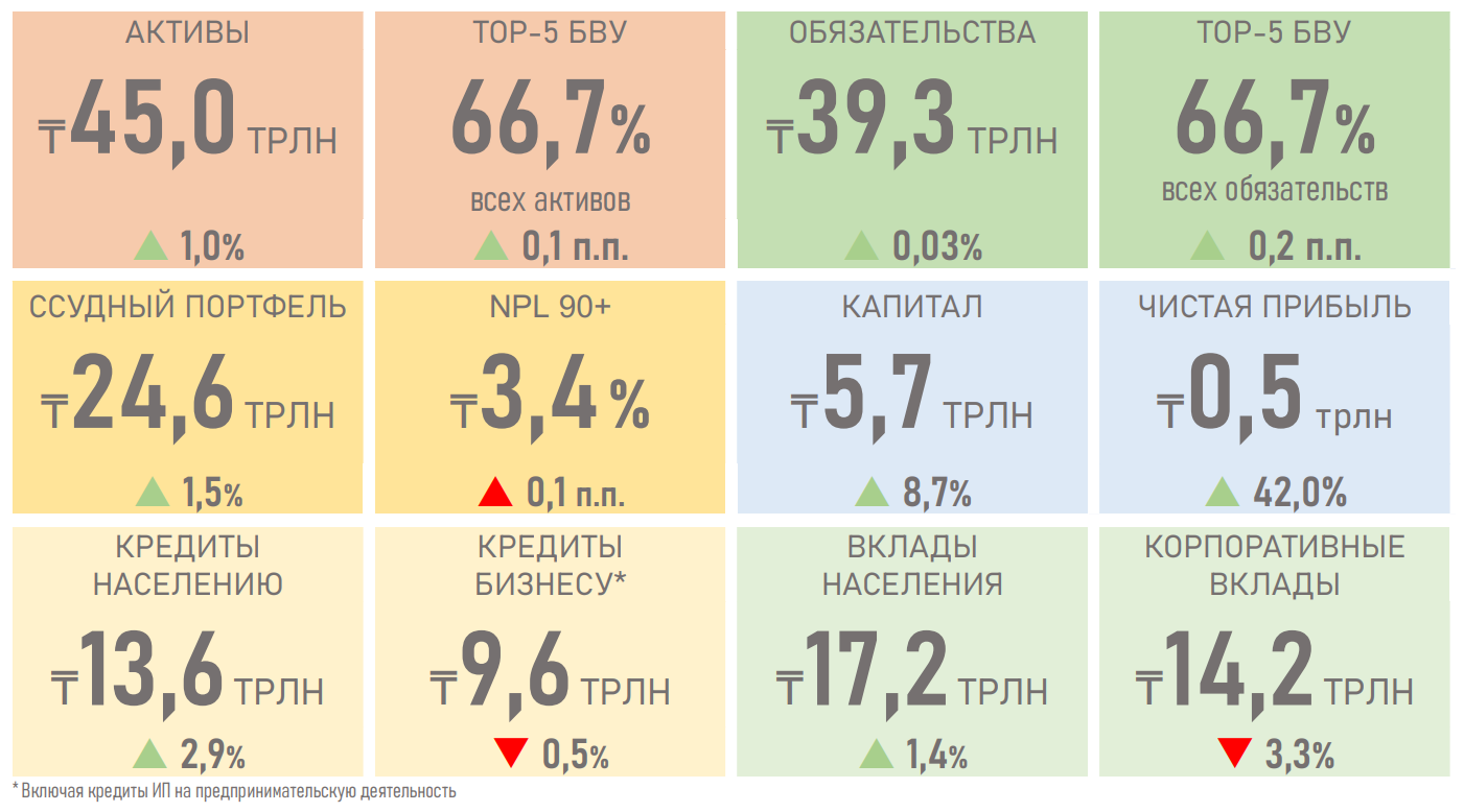 Рост ставок по большинству кредитных и депозитных продуктов прекратился   2084592 — Kapital.kz 