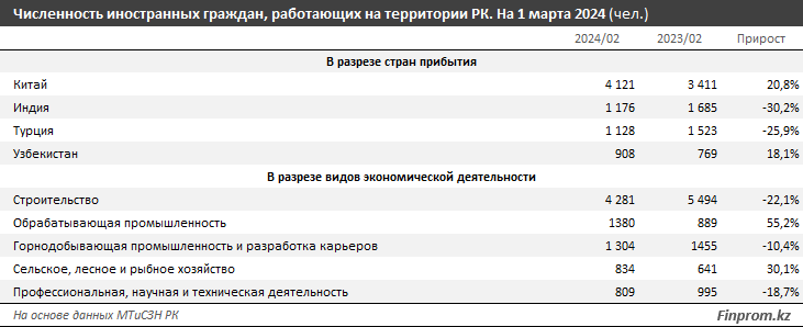 Чаще всего трудовые мигранты приезжают в Алматы, Астану и ЗКО 2917396 — Kapital.kz 