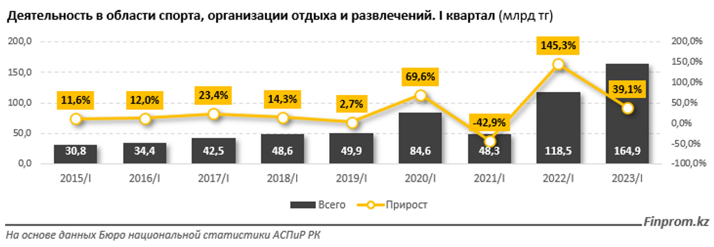 Услуги в области спорта и досуга выросли на 40% за год 2203734 — Kapital.kz 