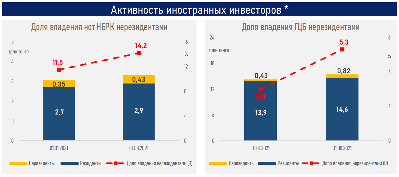 Фондовый рынок РК: рост капитализации, несмотря на делистинг голубых фишек 912359 - Kapital.kz 