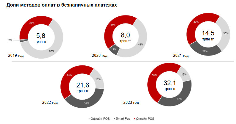 За год объём онлайн-платежей вырос почти в два раза 3221114 — Kapital.kz 