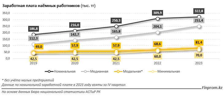 Казахстанцев с миллионными зарплатами в стране всего 2,3% 2913958 — Kapital.kz 