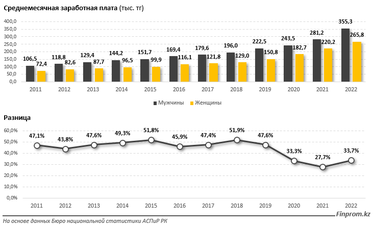 Мужчинам в Казахстане платят на 34% больше, чем женщинам 2375417 — Kapital.kz 