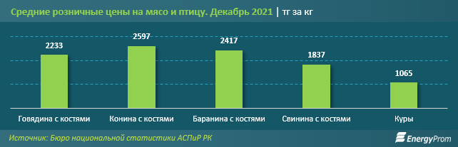 За 11 месяцев цены на мясо и птицу выросли на 8,4% 1146981 - Kapital.kz 