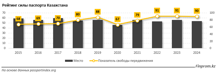 Сила паспорта: Казахстан расположился между Беларусью и Ботсваной 2790612 - Kapital.kz 