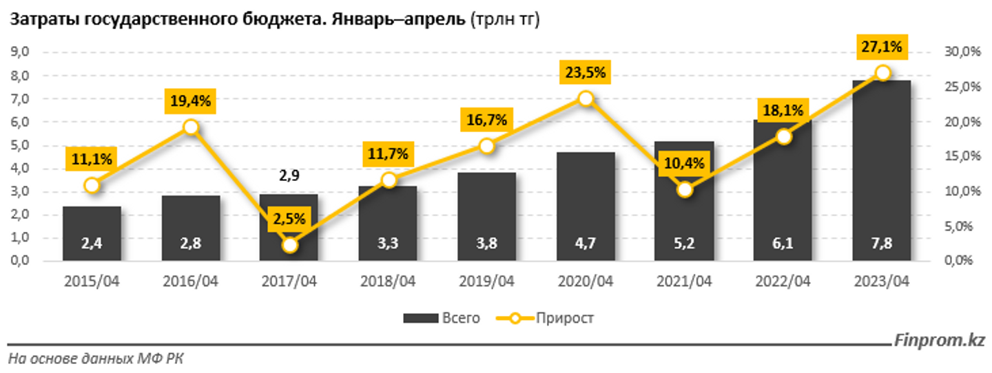 Затраты госбюджета выросли за год на 27% 2250547 — Kapital.kz 