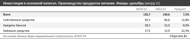 Какие регионы лидируют по инвестициям в пищепром? 2767526 — Kapital.kz 