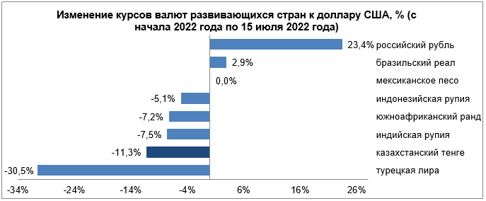 Нацбанк опубликовал обзор по валютам развивающихся стран 1497466 - Kapital.kz 