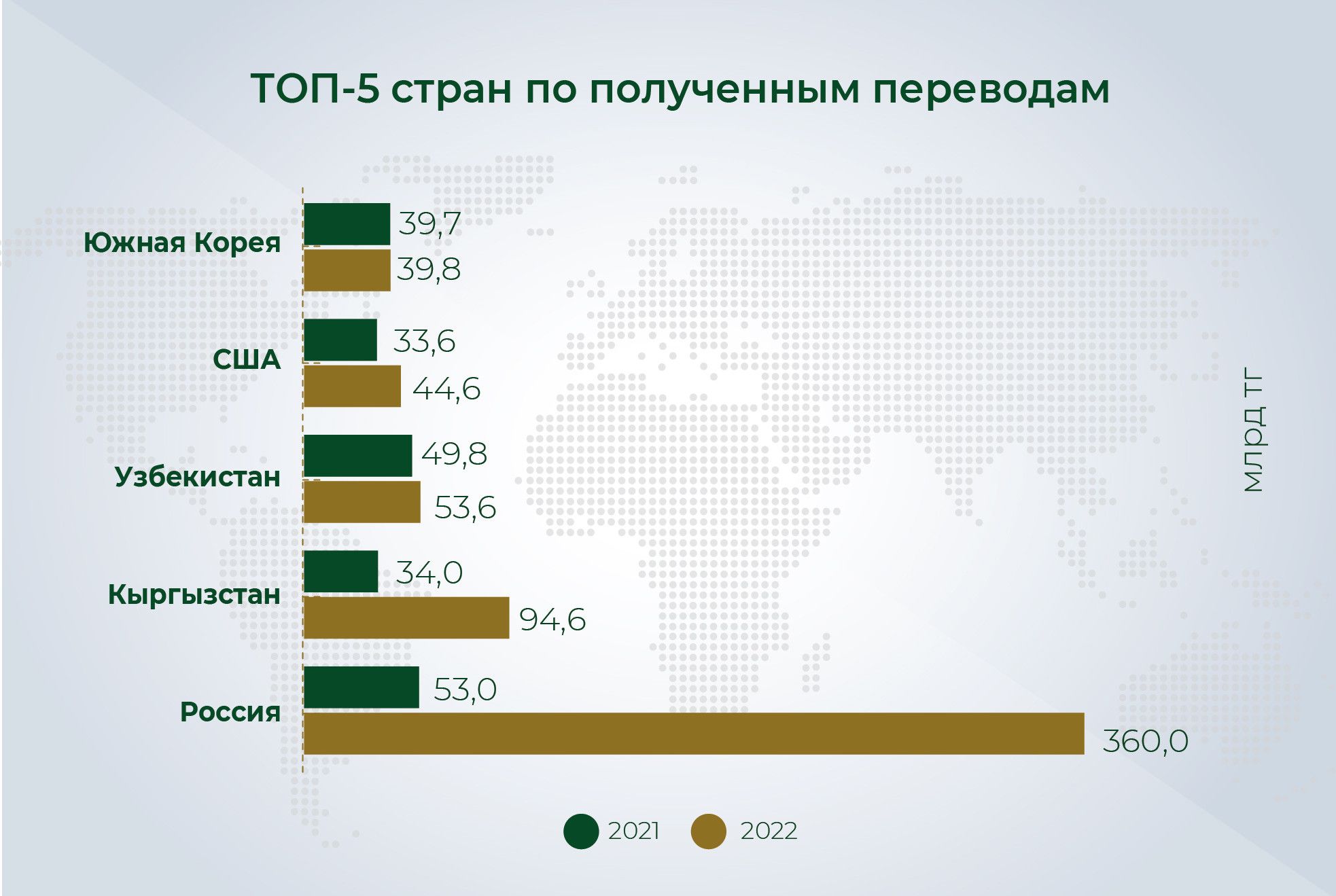 В 2022 году объём денежных переводов вырос почти на 33% 1975437 — Kapital.kz 