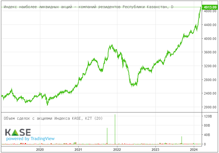 Индекс KASE приближается к психологической отметке 5000 пунктов 2827699 — Kapital.kz 