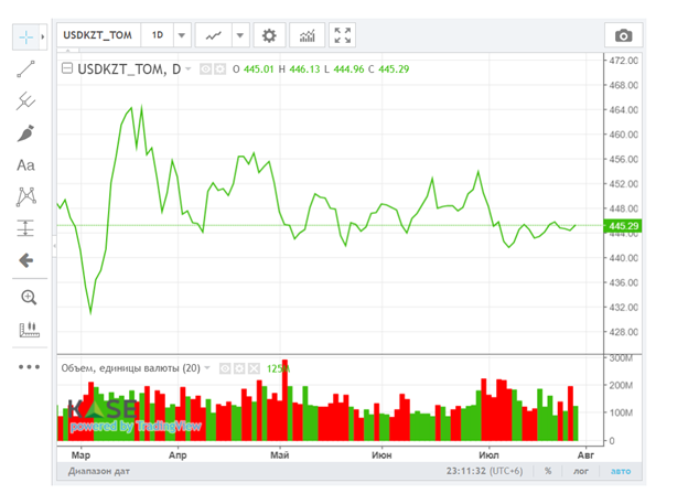 Средневзвешенный курс доллара на KASE составил 445,65 тенге    2285995 — Kapital.kz 